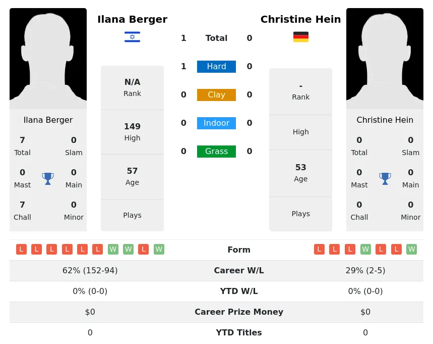 Berger Hein H2h Summary Stats 1st July 2024