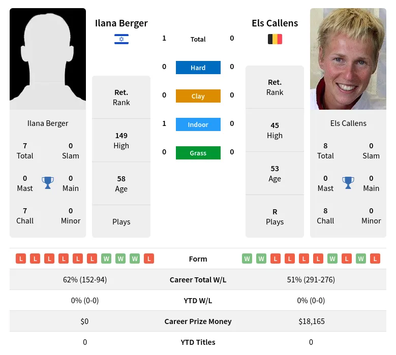 Berger Callens H2h Summary Stats 4th July 2024