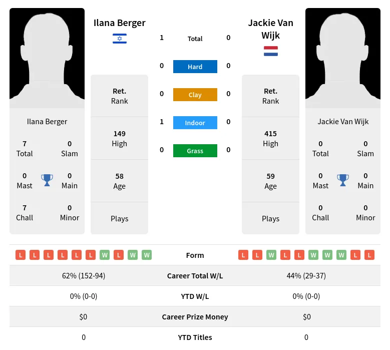 Berger Wijk H2h Summary Stats 3rd July 2024
