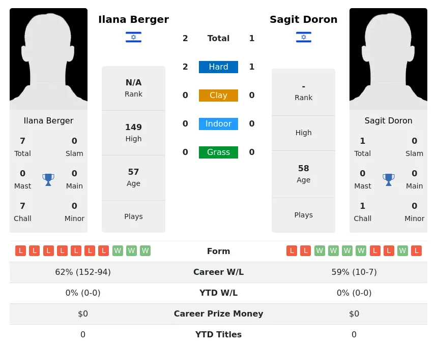 Doron Berger H2h Summary Stats 3rd July 2024