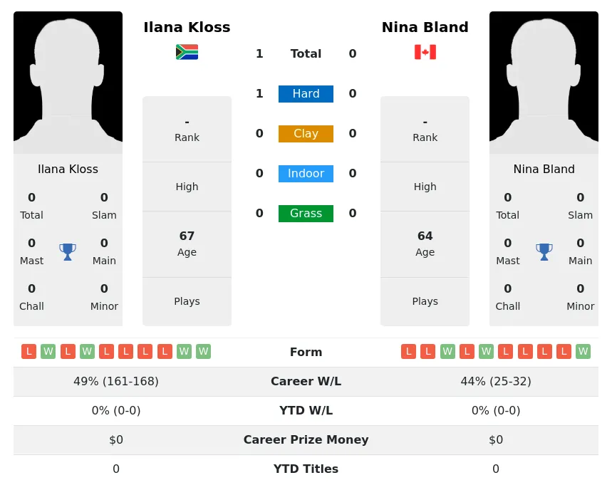 Kloss Bland H2h Summary Stats 3rd July 2024