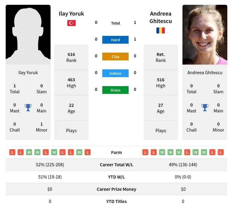 Ghitescu Yoruk H2h Summary Stats 19th April 2024