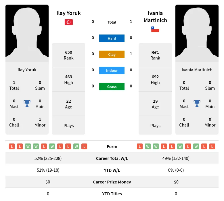 Martinich Yoruk H2h Summary Stats 24th April 2024