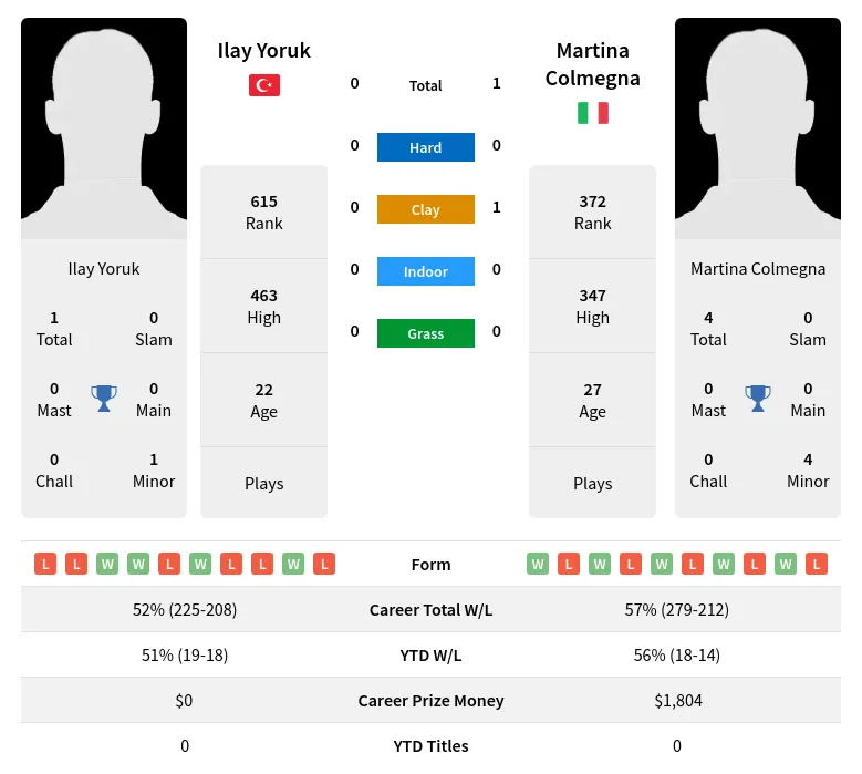 Colmegna Yoruk H2h Summary Stats 24th April 2024