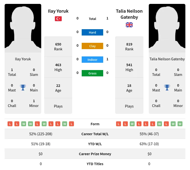 Yoruk Gatenby H2h Summary Stats 23rd April 2024