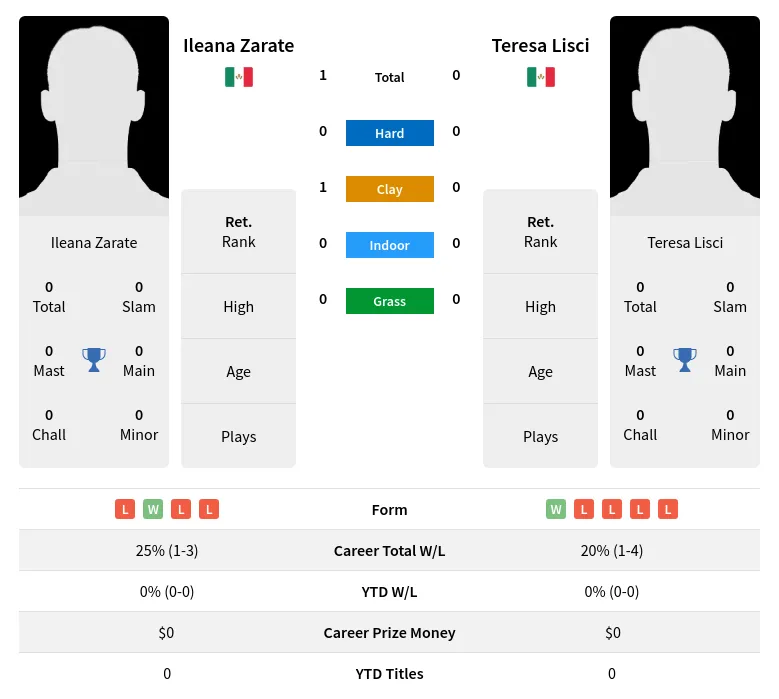 Zarate Lisci H2h Summary Stats 3rd July 2024