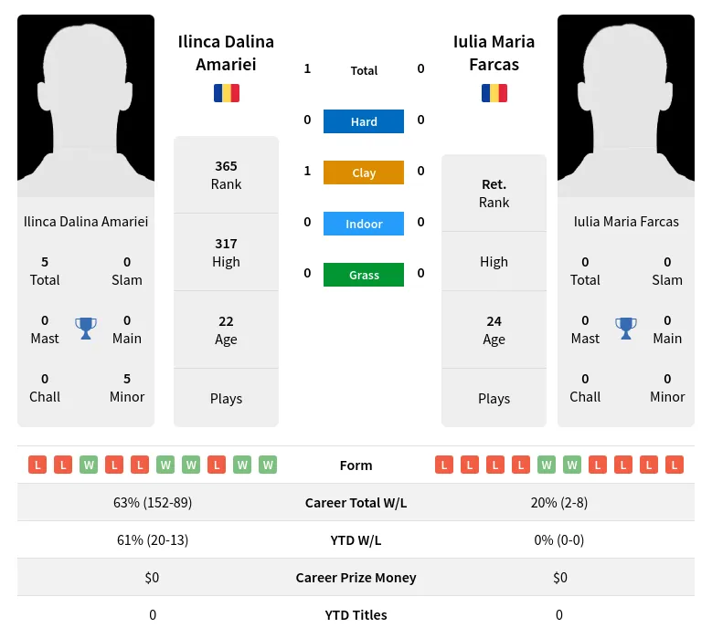 Amariei Farcas H2h Summary Stats 23rd April 2024