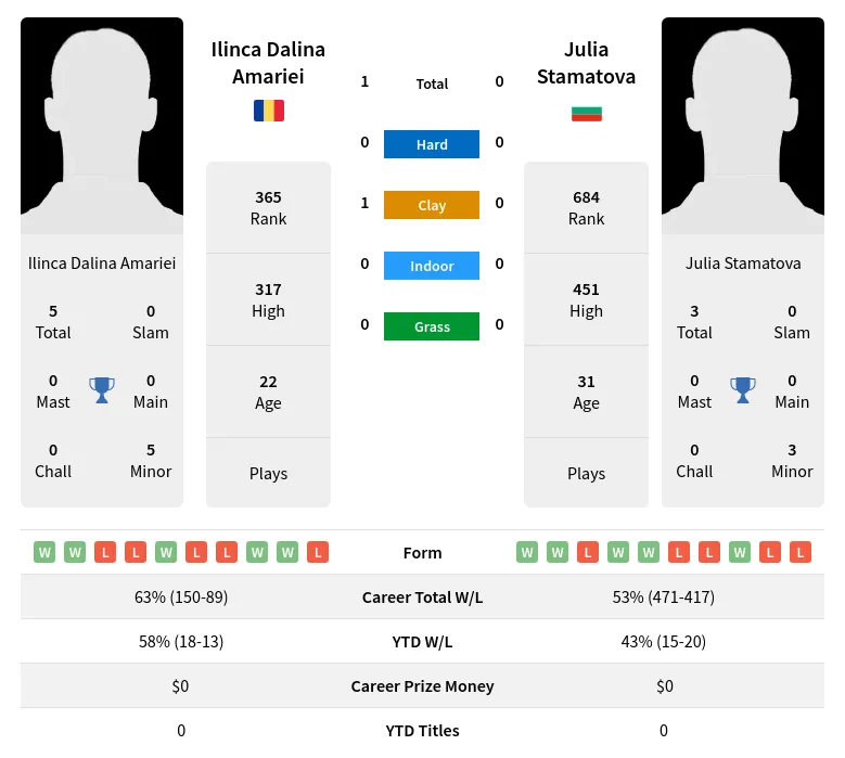 Amariei Stamatova H2h Summary Stats 23rd April 2024