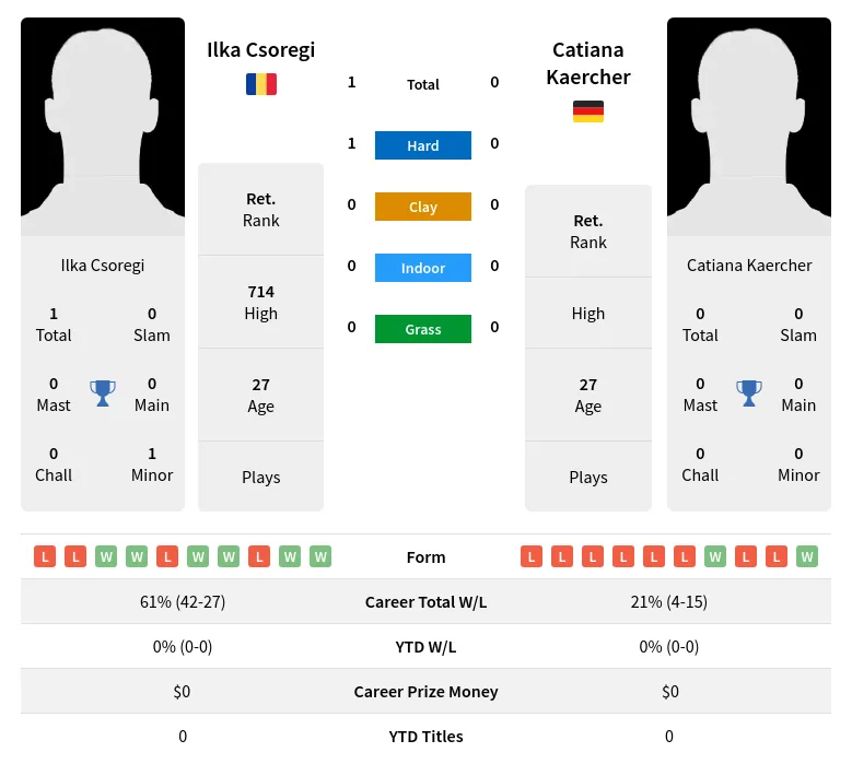 Csoregi Kaercher H2h Summary Stats 19th April 2024