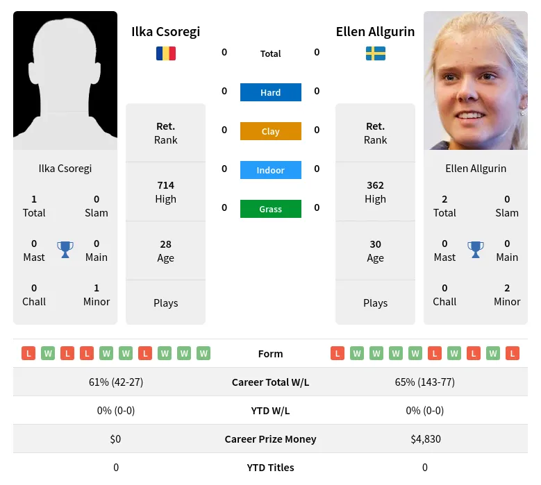 Csoregi Allgurin H2h Summary Stats 2nd July 2024