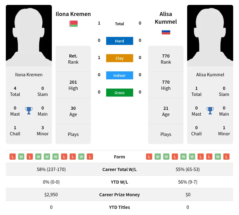 Kremen Kummel H2h Summary Stats 19th April 2024