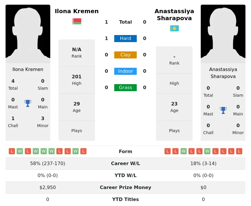 Kremen Sharapova H2h Summary Stats 3rd July 2024