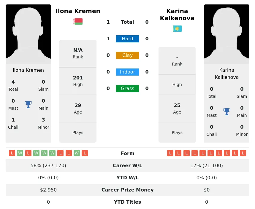 Kremen Kalkenova H2h Summary Stats 23rd April 2024