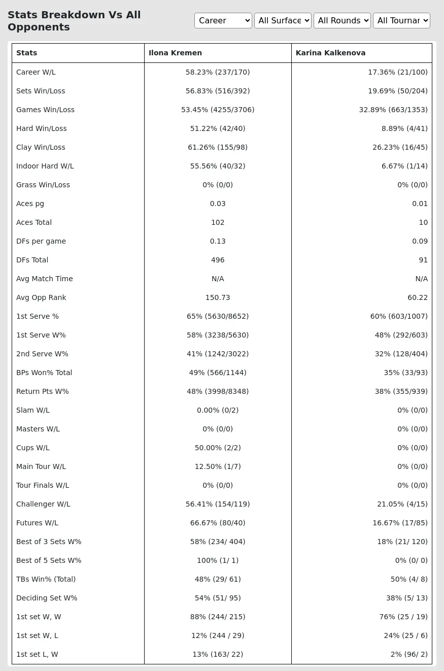 Ilona Kremen Karina Kalkenova Prediction Stats 