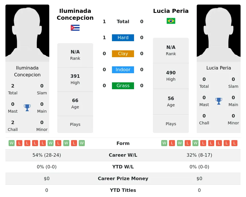 Concepcion Peria H2h Summary Stats 1st July 2024