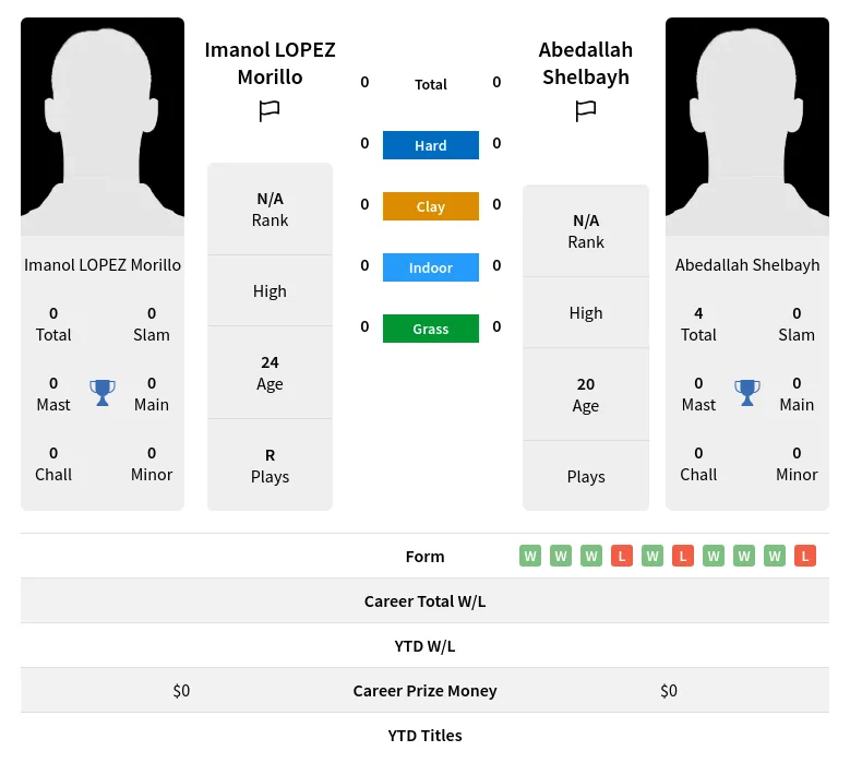 Morillo Shelbayh H2h Summary Stats 18th April 2024