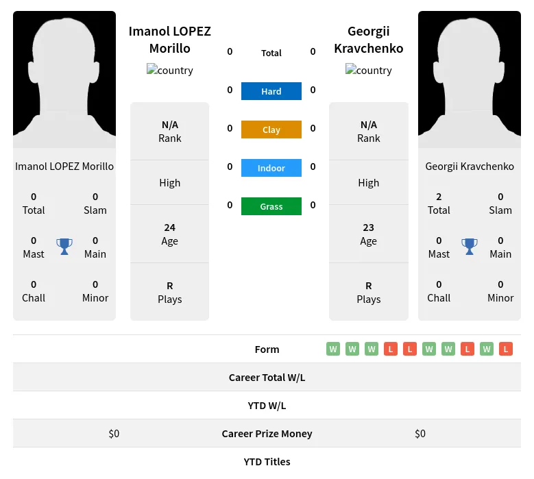 Morillo Kravchenko H2h Summary Stats 19th April 2024