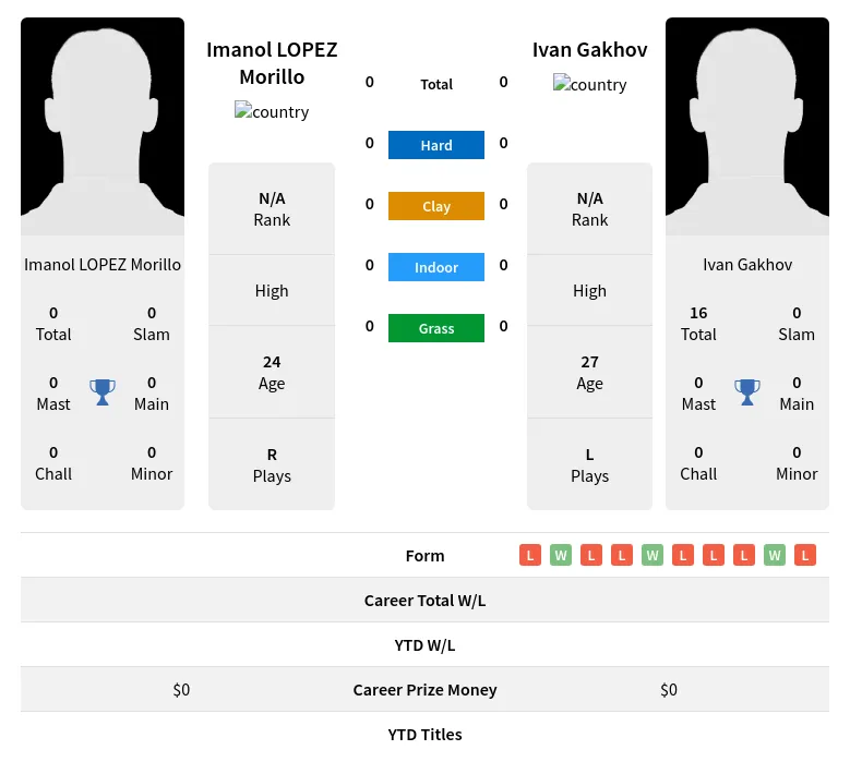 Morillo Gakhov H2h Summary Stats 19th April 2024