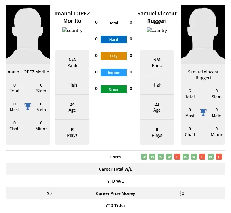 Morillo Ruggeri H2h Summary Stats 19th April 2024