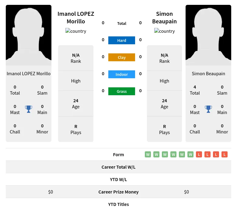 Morillo Beaupain H2h Summary Stats 29th March 2024
