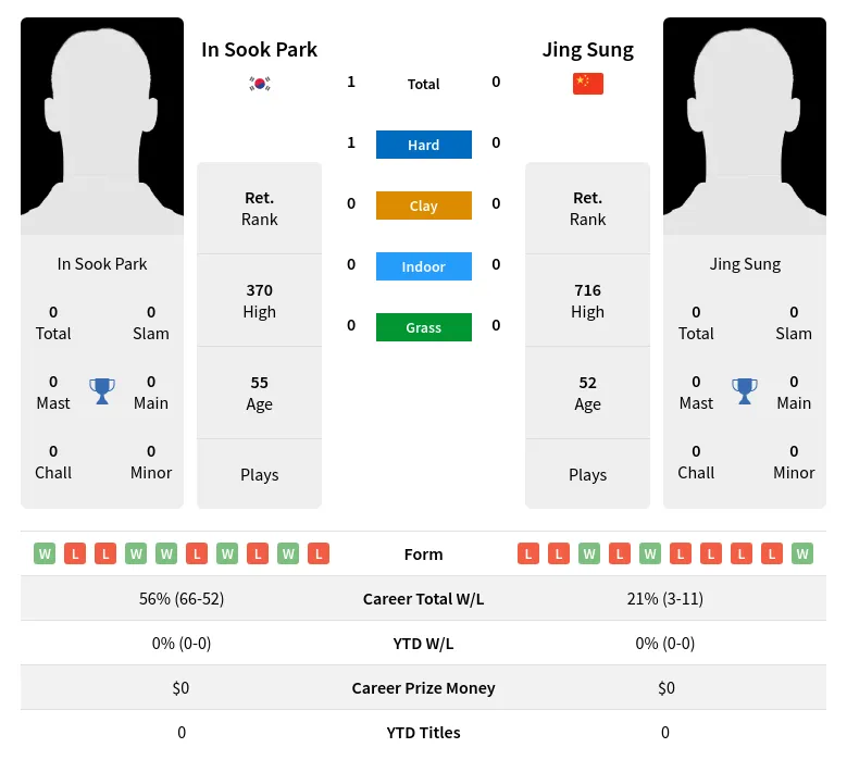Park Sung H2h Summary Stats 4th July 2024