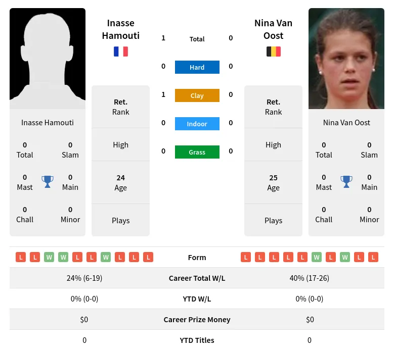 Hamouti Oost H2h Summary Stats 29th June 2024
