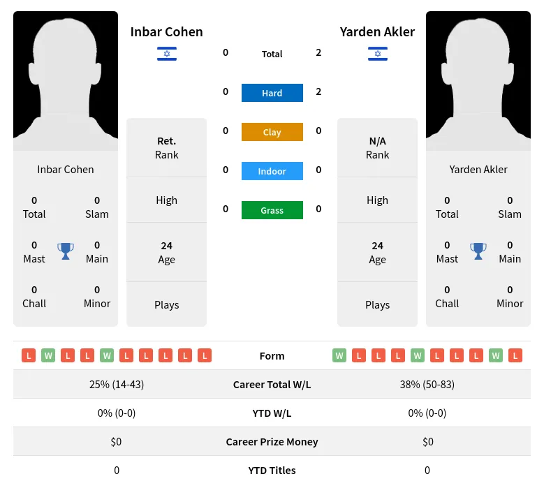 Akler Cohen H2h Summary Stats 26th June 2024
