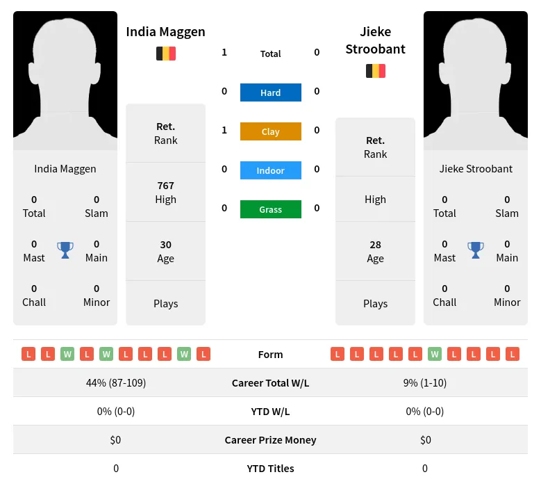 Maggen Stroobant H2h Summary Stats 28th June 2024