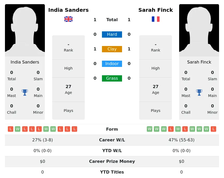 Finck Sanders H2h Summary Stats 23rd April 2024