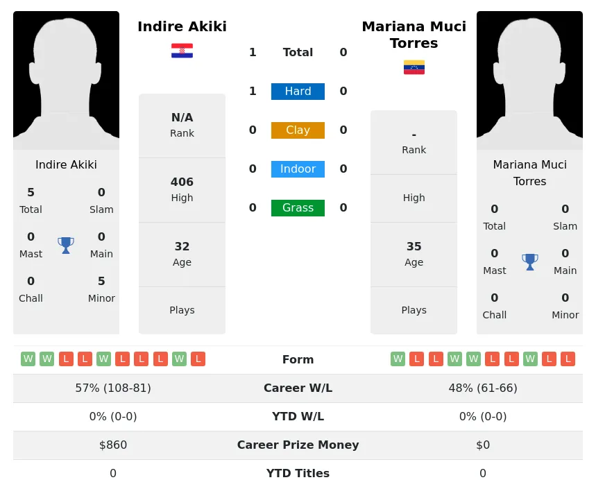 Akiki Torres H2h Summary Stats 30th June 2024