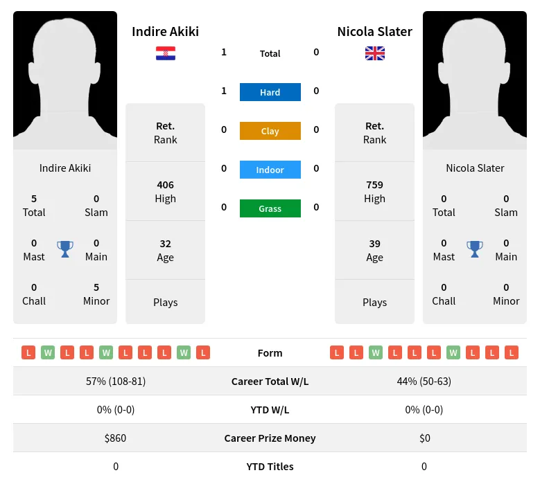 Akiki Slater H2h Summary Stats 30th June 2024