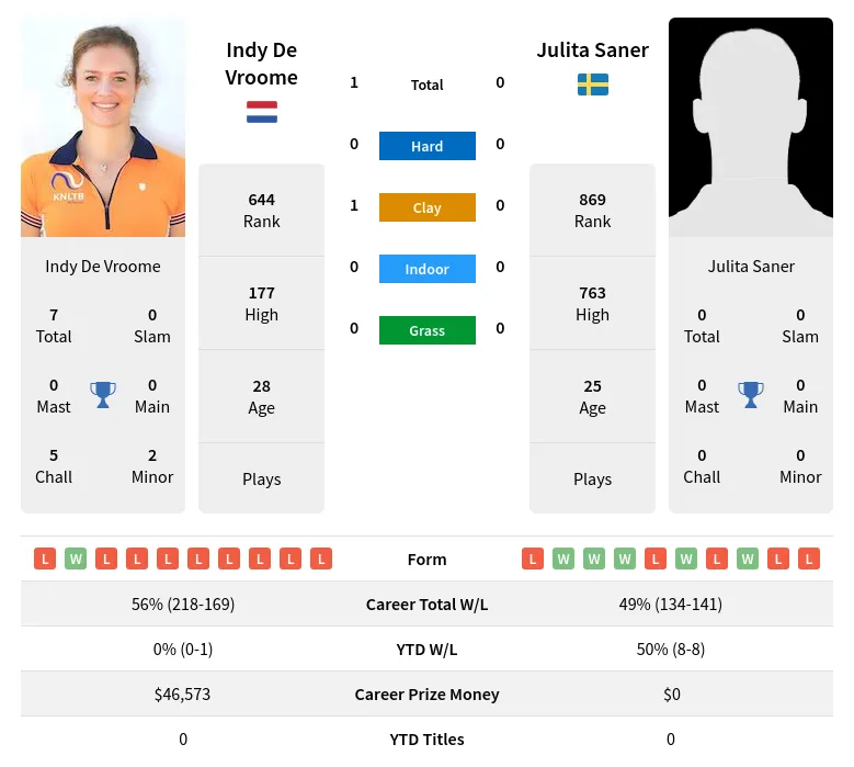 Saner Vroome H2h Summary Stats 18th April 2024