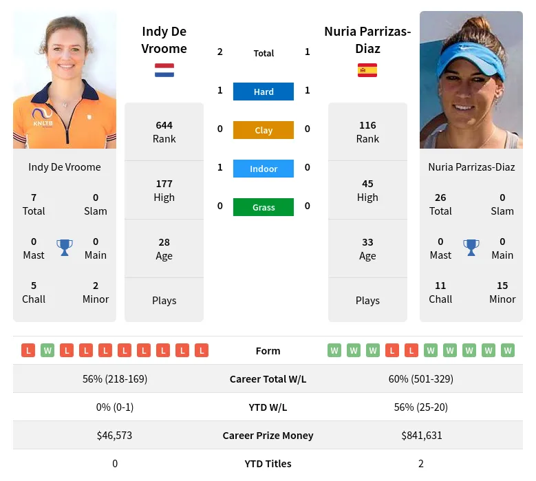 Vroome Parrizas-Diaz H2h Summary Stats 23rd April 2024