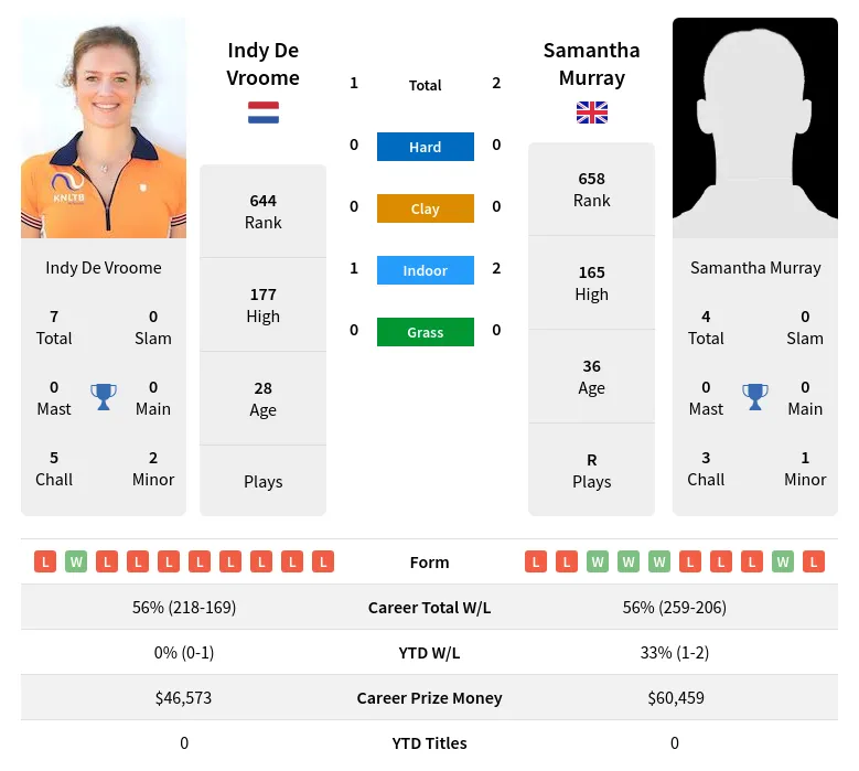 Murray Vroome H2h Summary Stats 24th April 2024