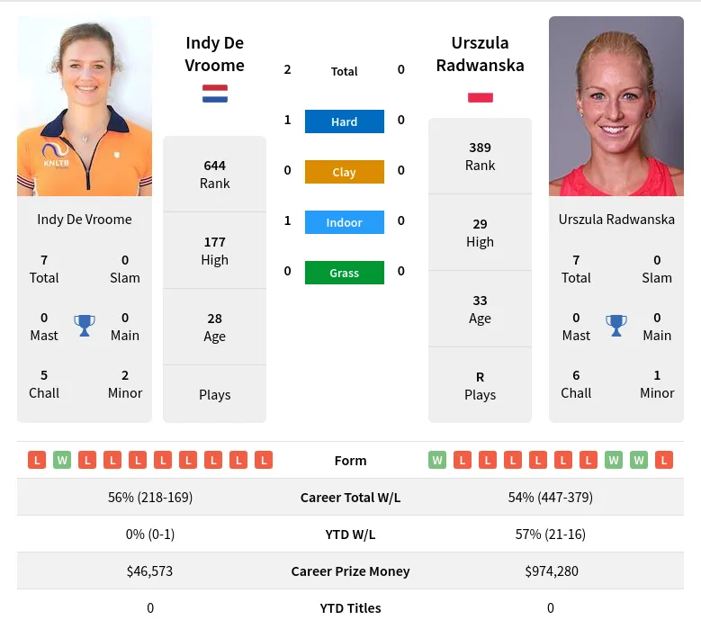 Radwanska Vroome H2h Summary Stats 19th April 2024