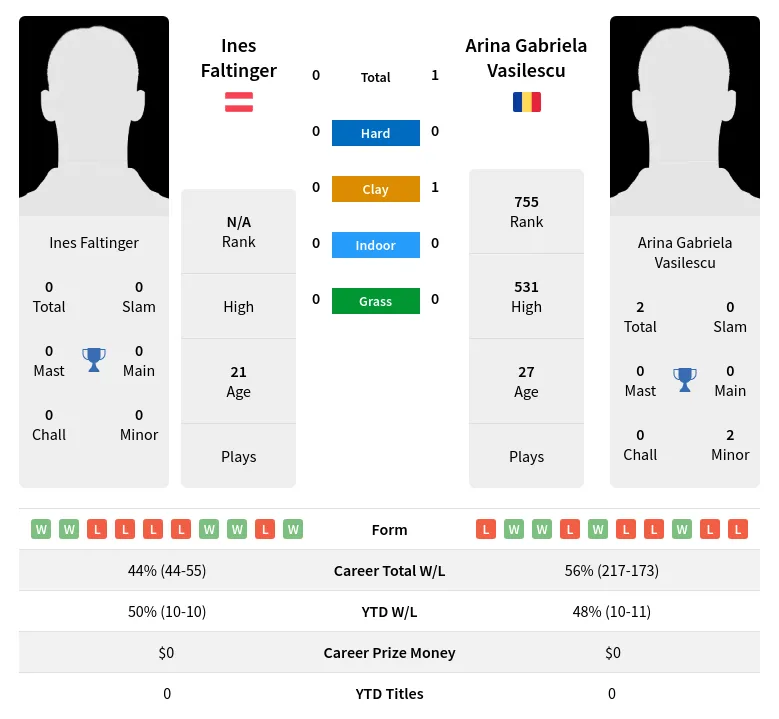 Vasilescu Faltinger H2h Summary Stats 19th April 2024