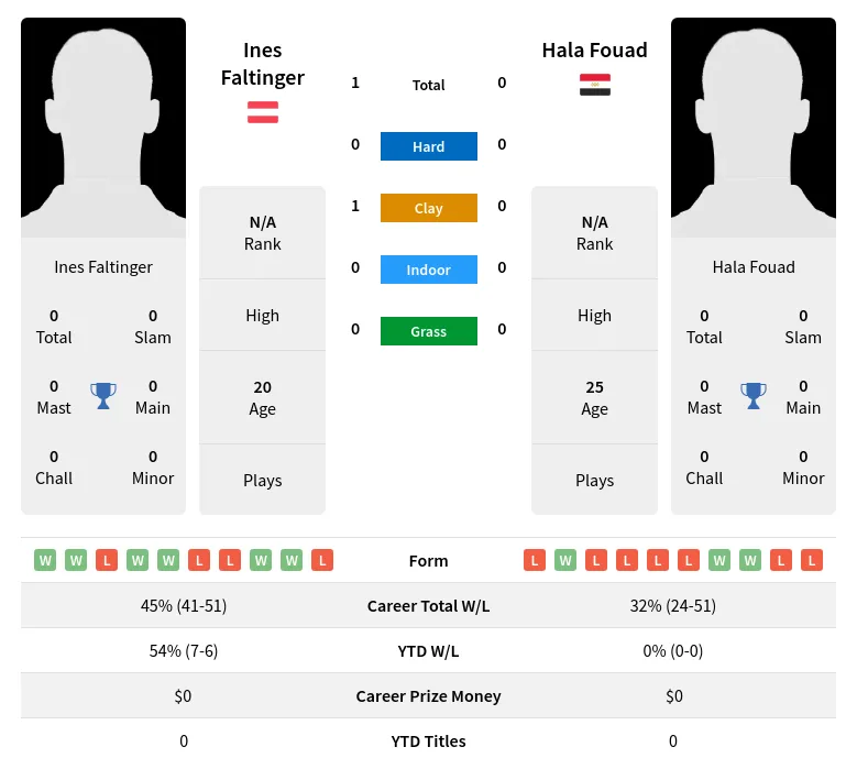 Faltinger Fouad H2h Summary Stats 4th May 2024