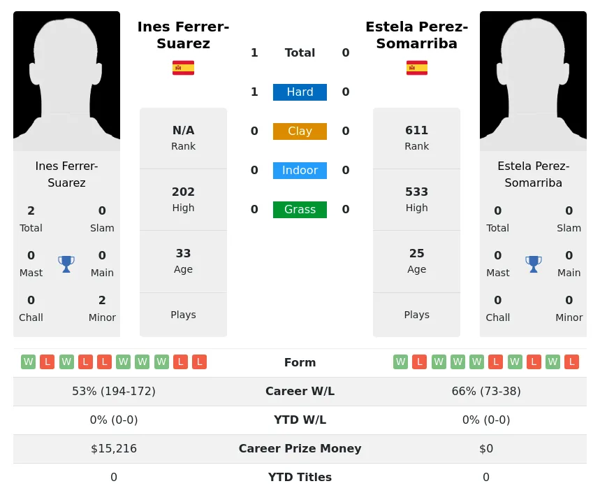 Ferrer-Suarez Perez-Somarriba H2h Summary Stats 28th March 2024