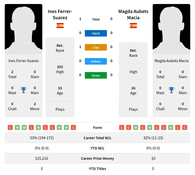 Ferrer-Suarez Macia H2h Summary Stats 17th April 2024