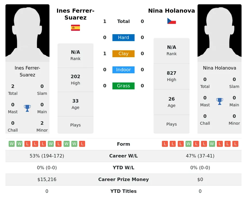 Ferrer-Suarez Holanova H2h Summary Stats 17th April 2024