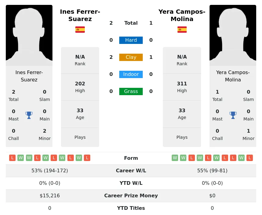 Campos-Molina Ferrer-Suarez H2h Summary Stats 4th July 2024