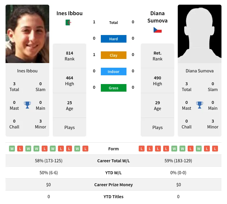 Ibbou Sumova H2h Summary Stats 17th April 2024