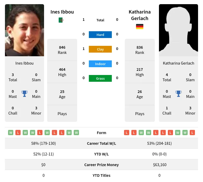 Ibbou Gerlach H2h Summary Stats 19th April 2024