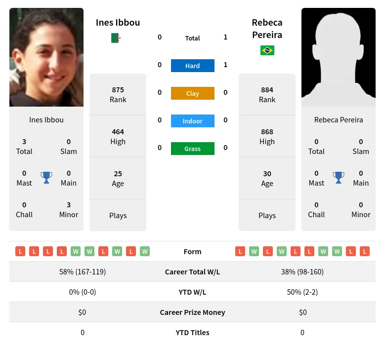 Pereira Ibbou H2h Summary Stats 18th April 2024
