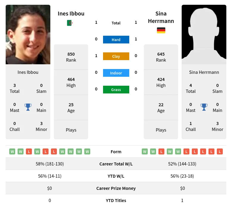 Ibbou Herrmann H2h Summary Stats 19th April 2024