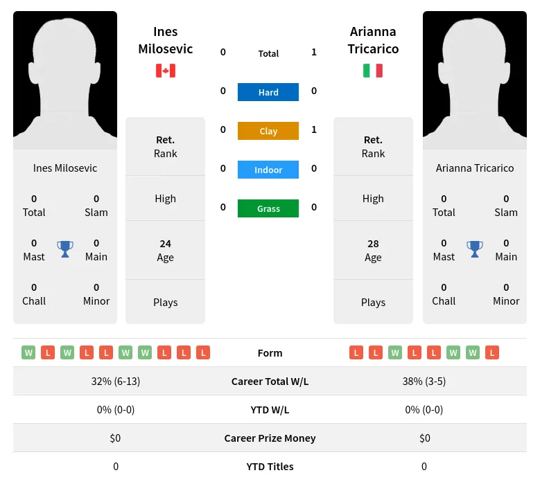 Tricarico Milosevic H2h Summary Stats 28th June 2024