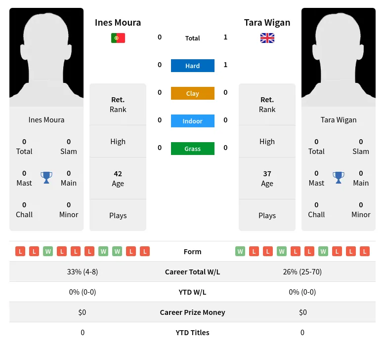 Wigan Moura H2h Summary Stats 4th July 2024