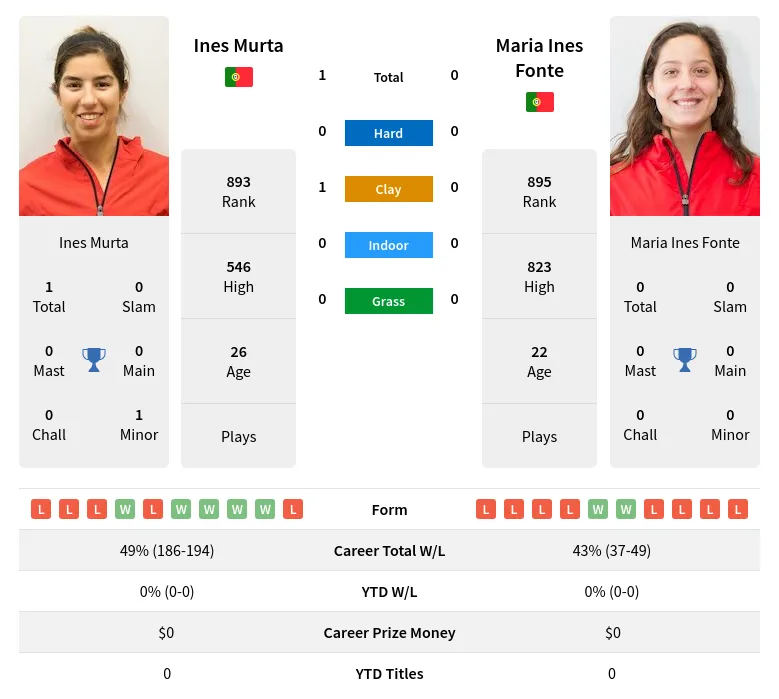 Murta Fonte H2h Summary Stats 19th April 2024