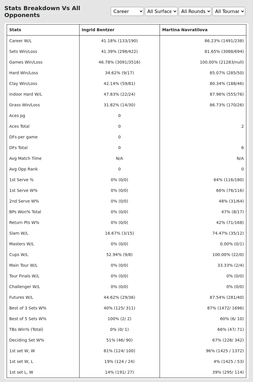 Martina Navratilova Ingrid Bentzer Prediction Stats 