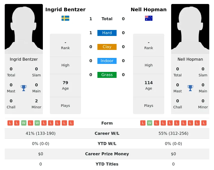 Bentzer Hopman H2h Summary Stats 3rd July 2024